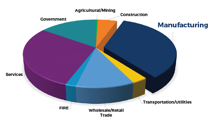 Major Employers Pie Chart